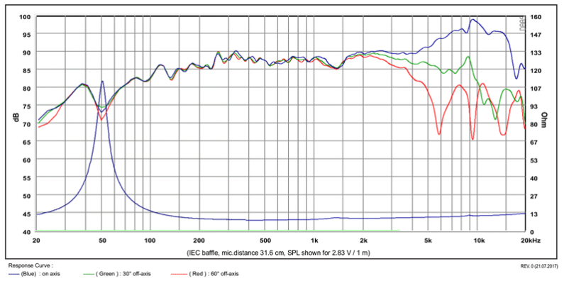 Frequency en impedance